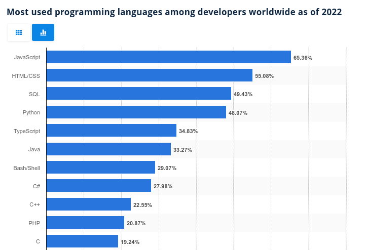 Chart of most used programming langauges 2022 from Statista